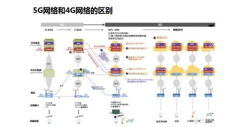 5g网和4g网区别是哪里